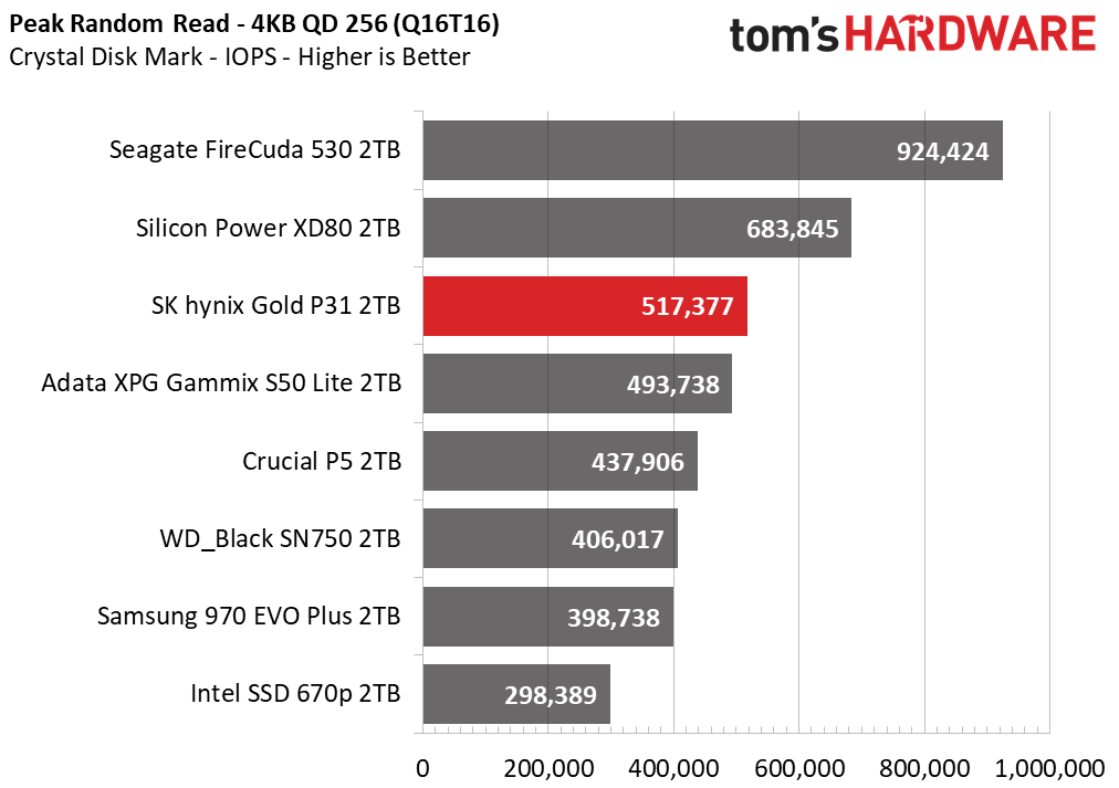 SK hynix Gold P31 2TB Update