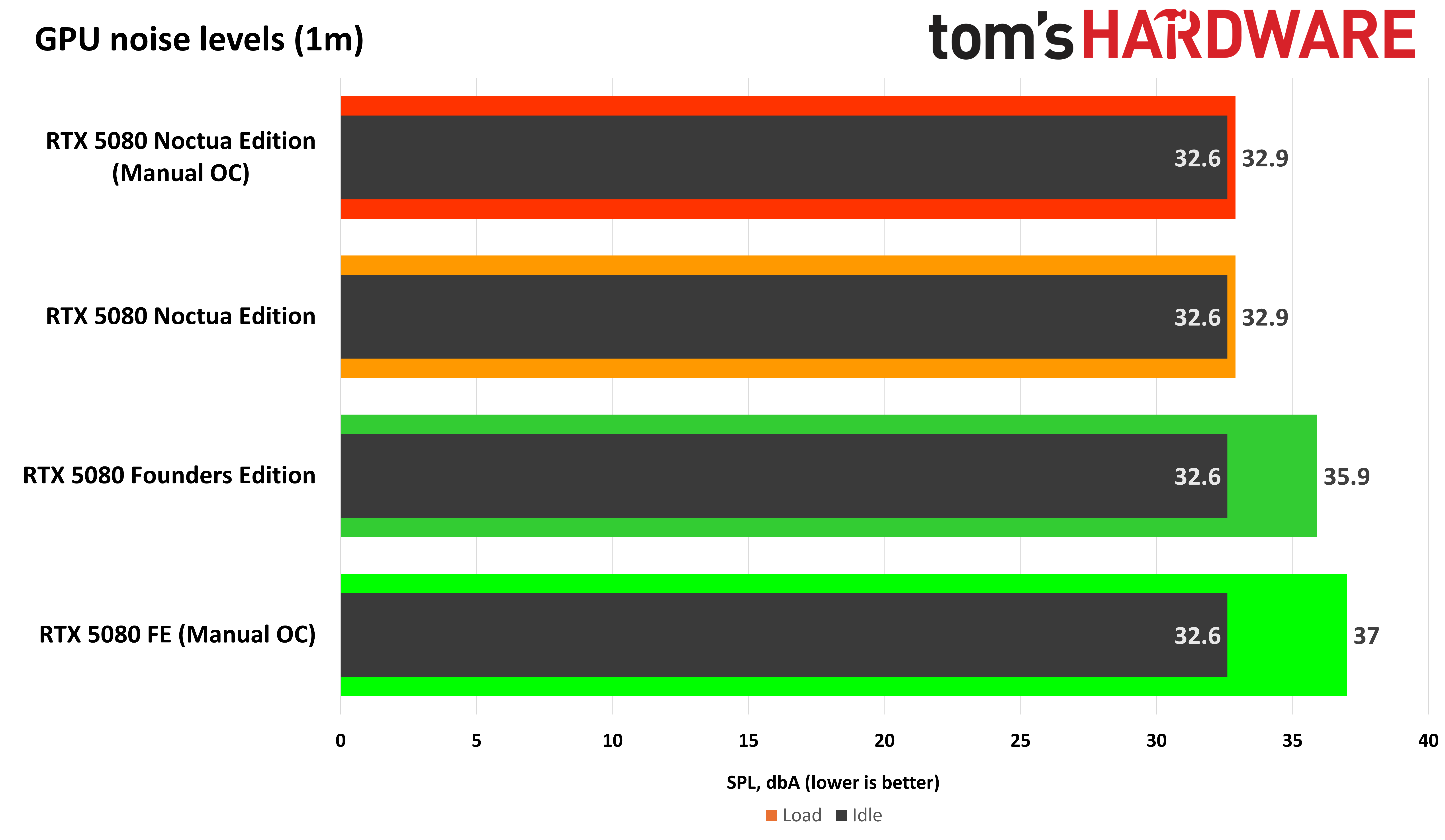 Asus GeForce RTX 5080 Noctua Edition