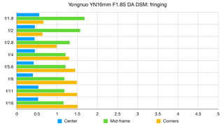 Yongnuo YN16mm F1.8S DA DSM lab graph