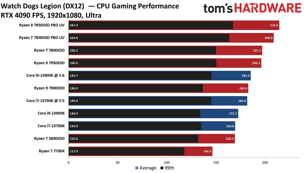 Ryzen 7 7800X3D vs Core i9-13900K