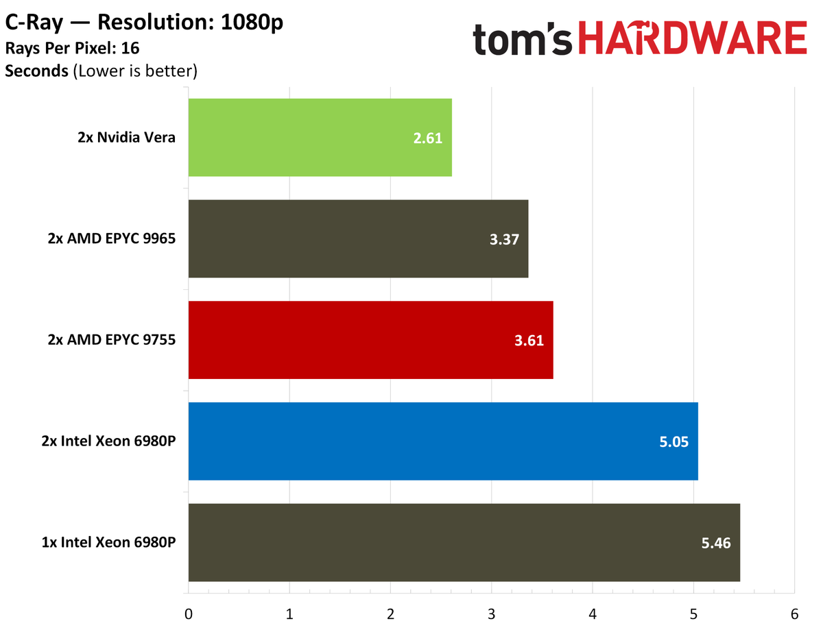 Nvidia Vera rendering benchmarks.