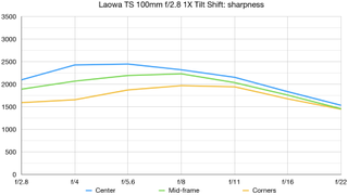 Laowa FFII TS 100mm F2.8 Macro 1X lab graph