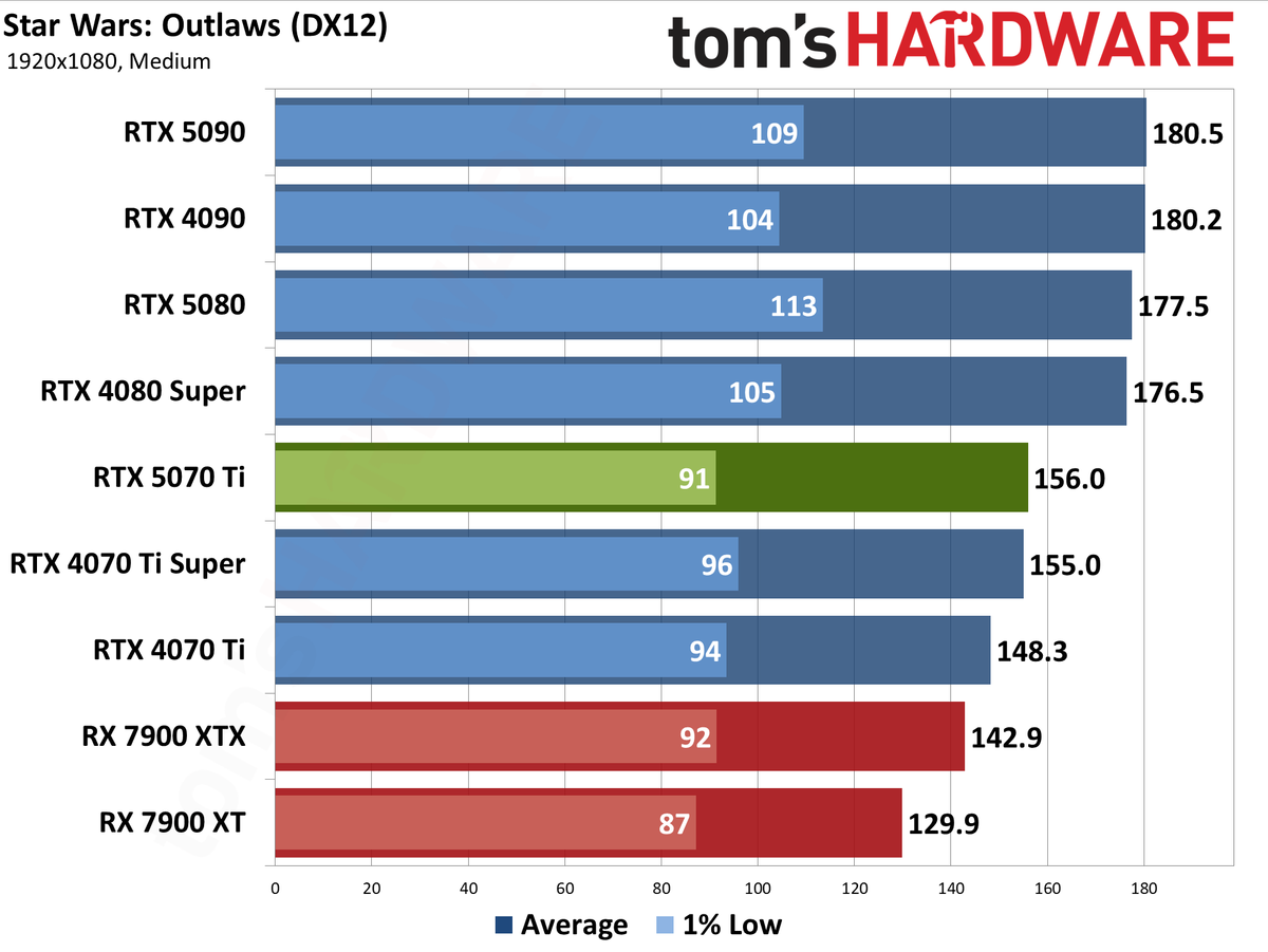 Nvidia GeForce RTX 5070 Ti / Asus RTX 5070 Ti Prime performance charts.
