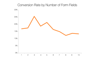 A chart from HubSpot showing the optimal number of fields in a web form for conversions