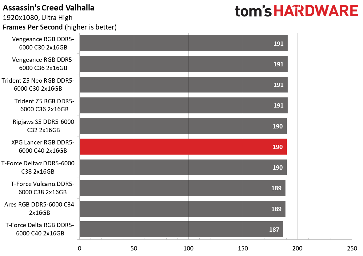 DDR5 Review