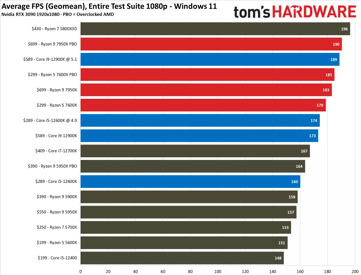 Ryzen 7 5800X3D vs the competition