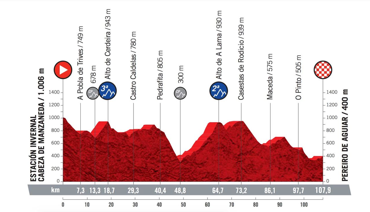 Profiles for the 2021 Ceratizit Challenge by La Vuelta