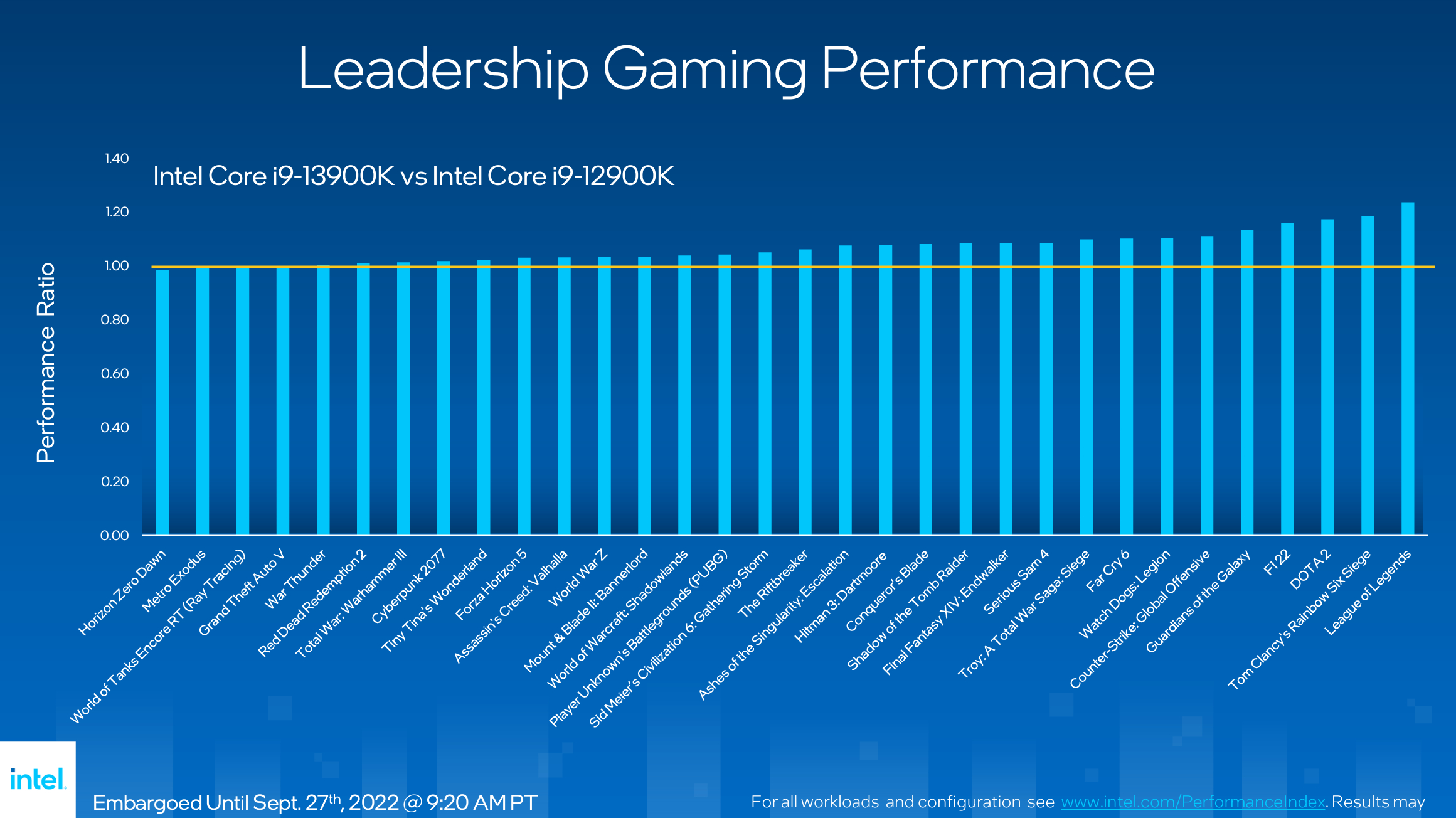 Intel Raptor Lake gaming performance comparison with Core i9 12900K