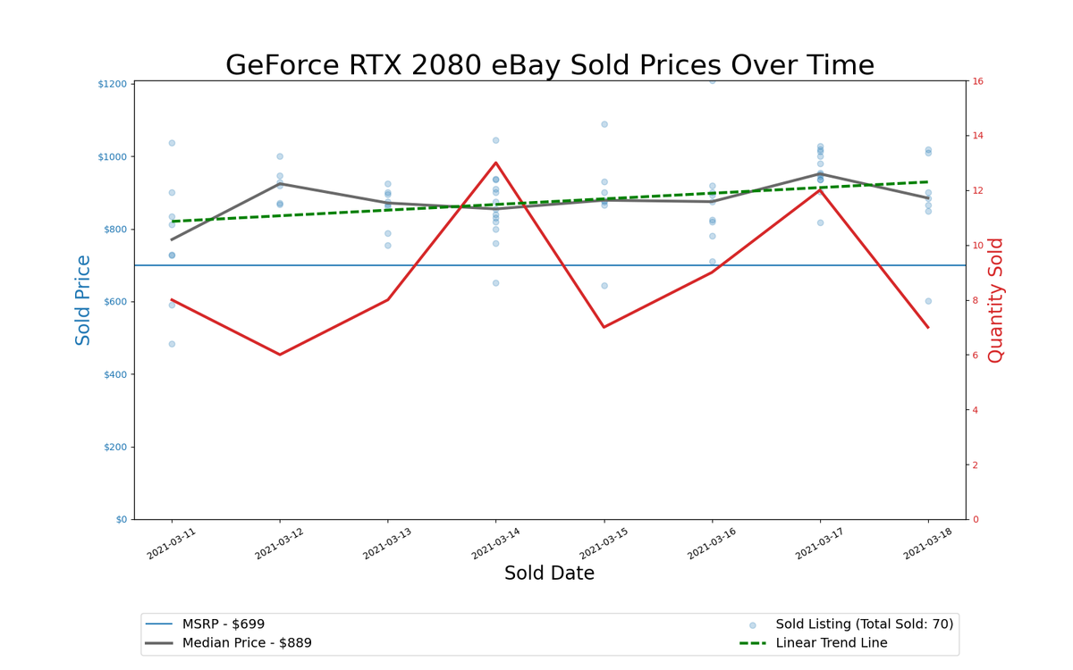 GPU Pricing Index 90-day charts of eBay data