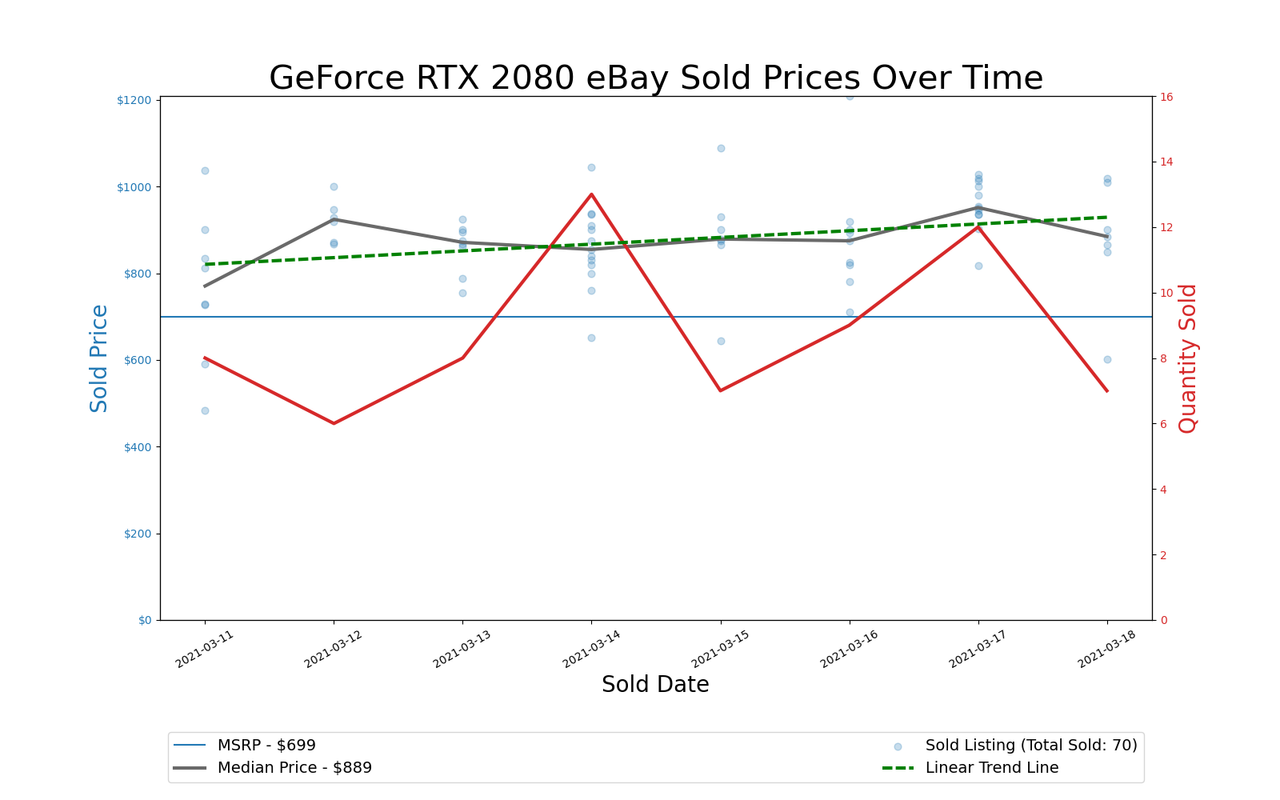 GPU Pricing Index 90-day charts of eBay data