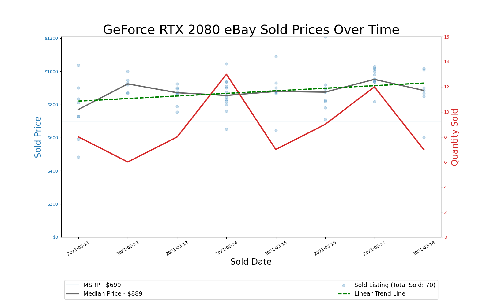 GPU Pricing Index 90-day charts of eBay data