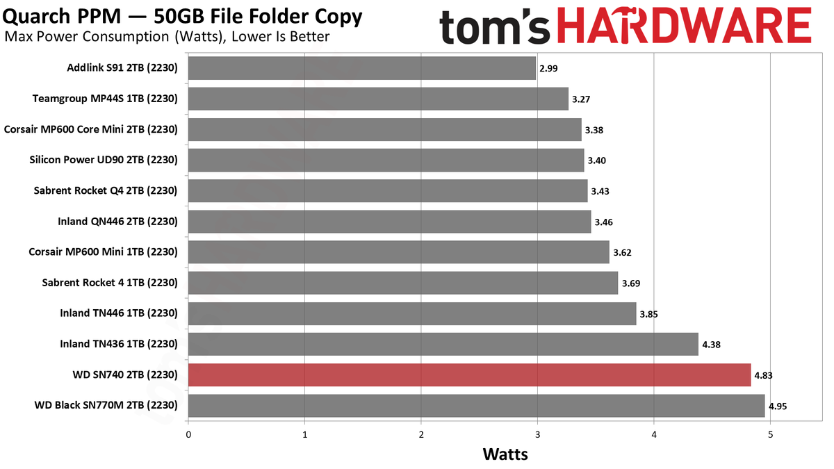 WD Black SN740 (2230) 2TB SSD