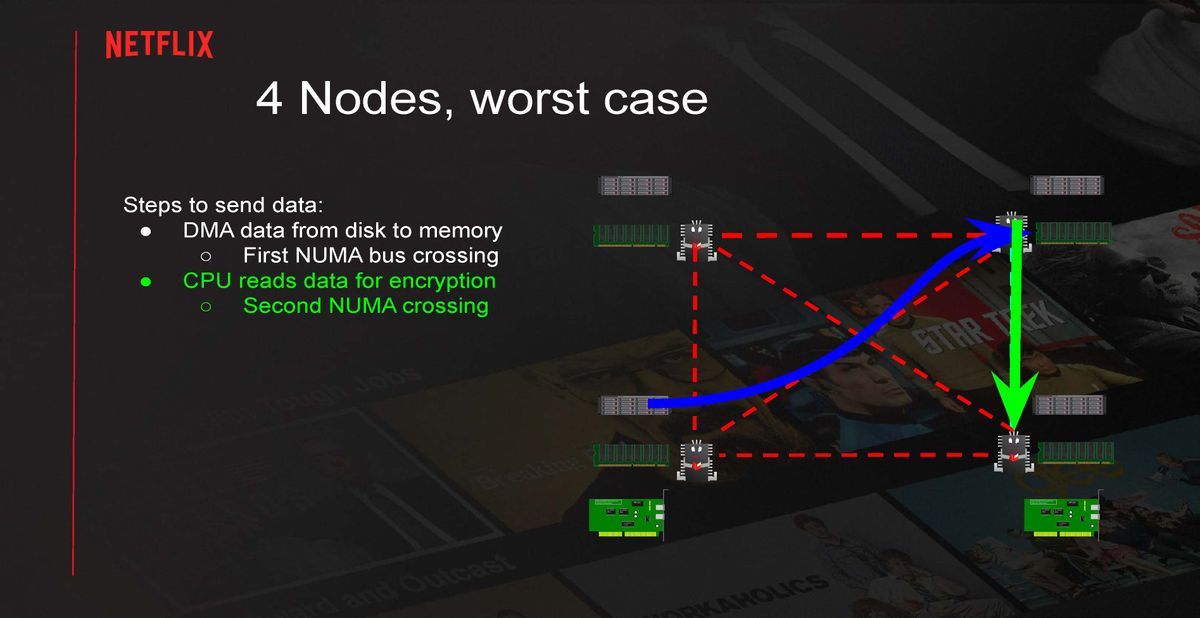 Serving Netflix Video at 400 Gb/s on FreeBSD