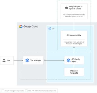 VM Manager architecture overview
