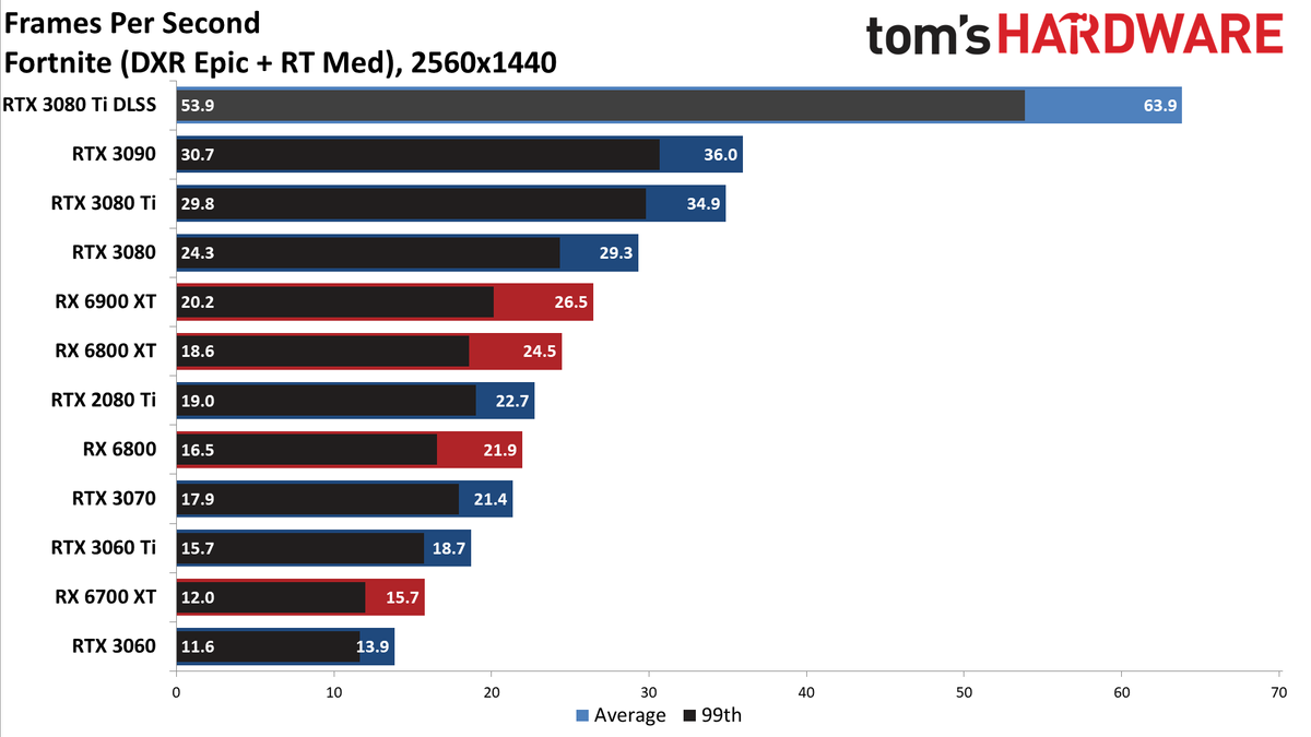 GeForce RTX 3080 Ti 1440p ray tracing and DLSS gaming charts
