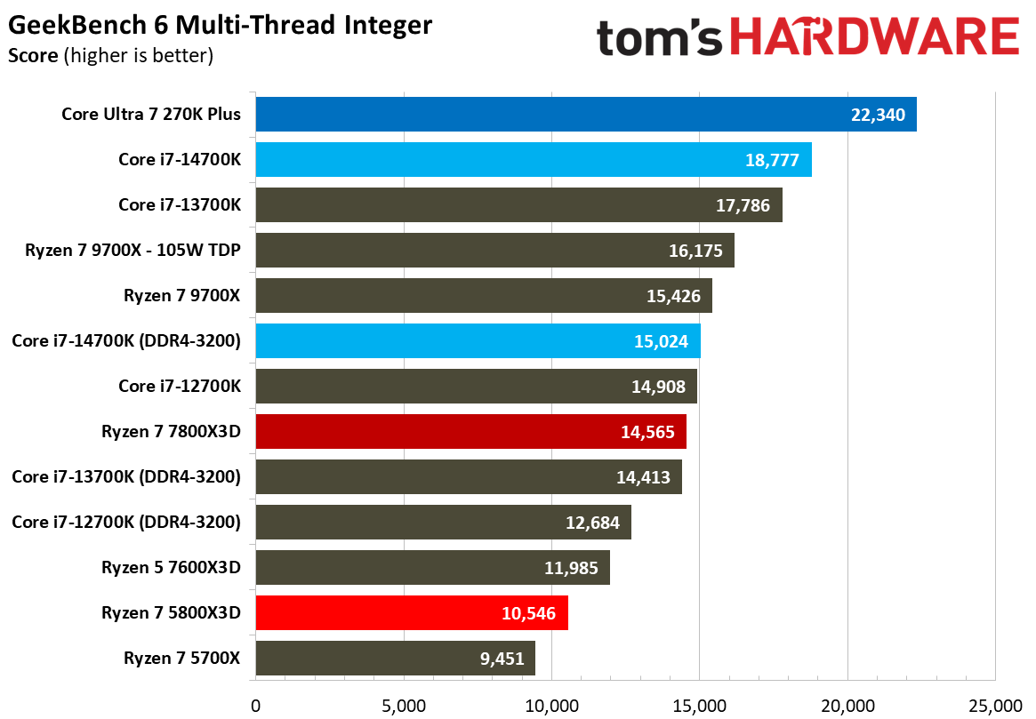AMD Ryzen 7 5800X3D