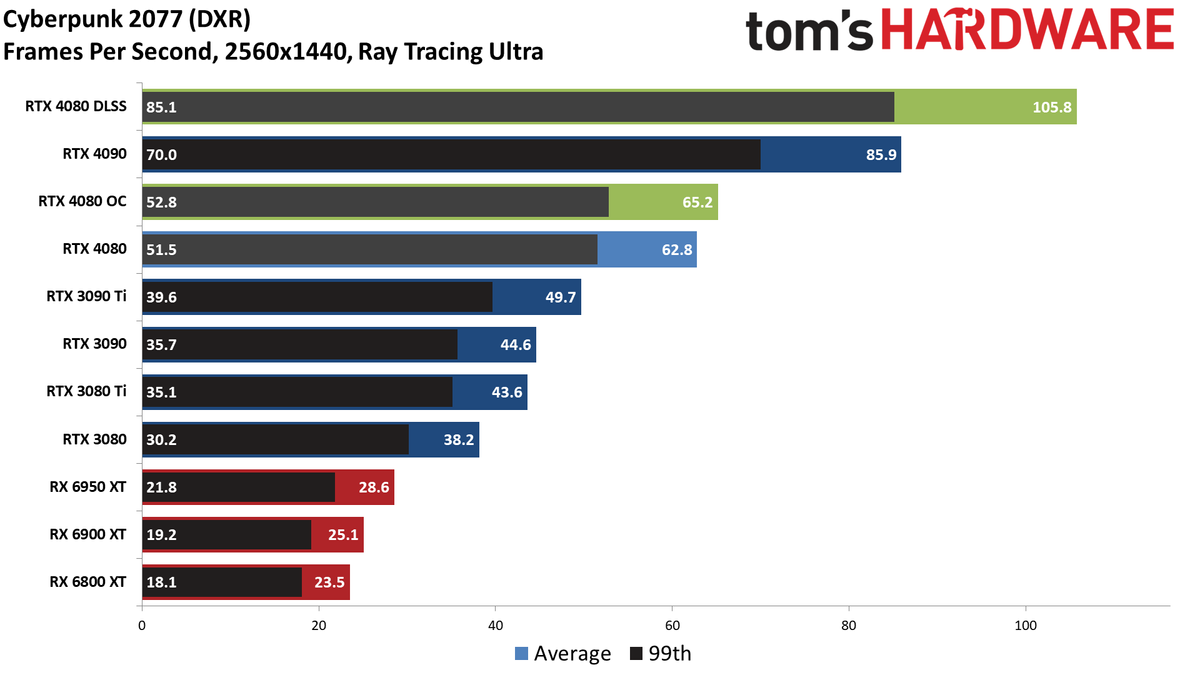 Nvidia GeForce RTX 4080, 1440p DXR Ultra