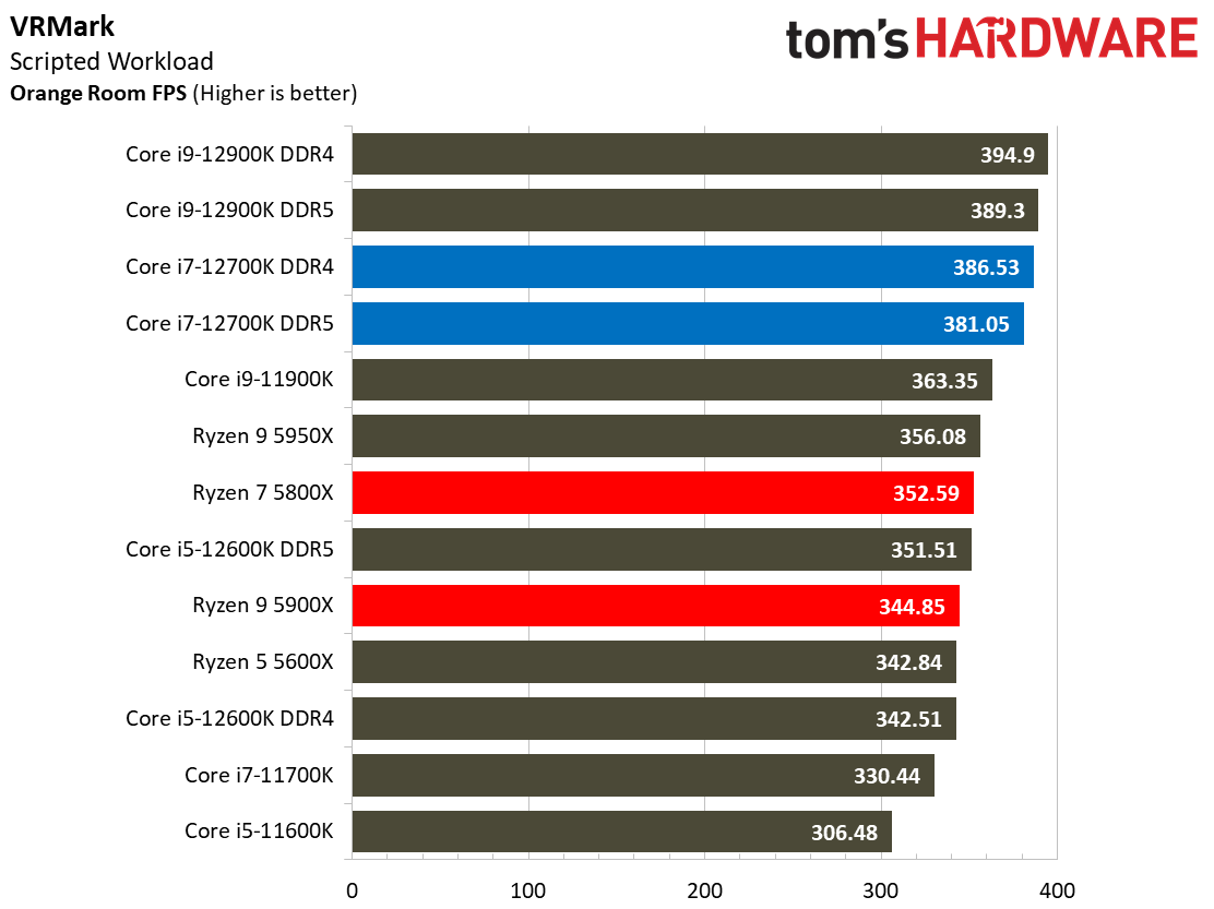 Core i7-12700K Benchmarks