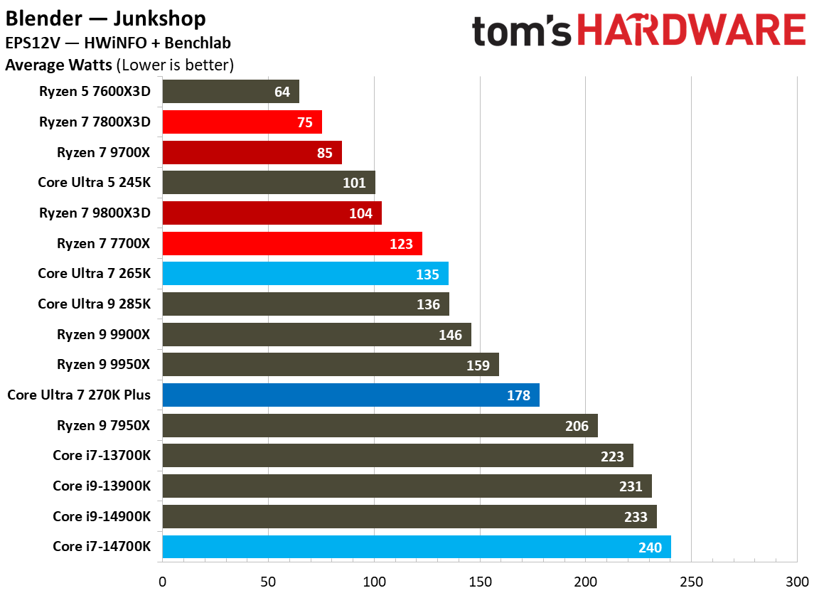 Intel Core Ultra 7 270K Plus