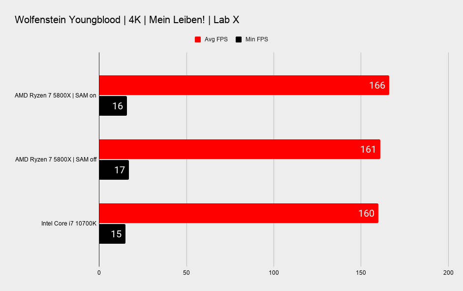 AMD Smart Access Memory benchmarks