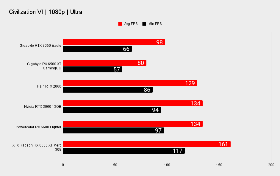 RTX 3050 benchmarks