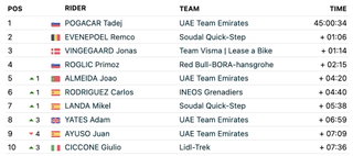 FirstCycling Tour de France 2024 stage 11 GC