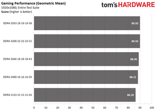 Ryzen 5000 Mobile Memory Scaling