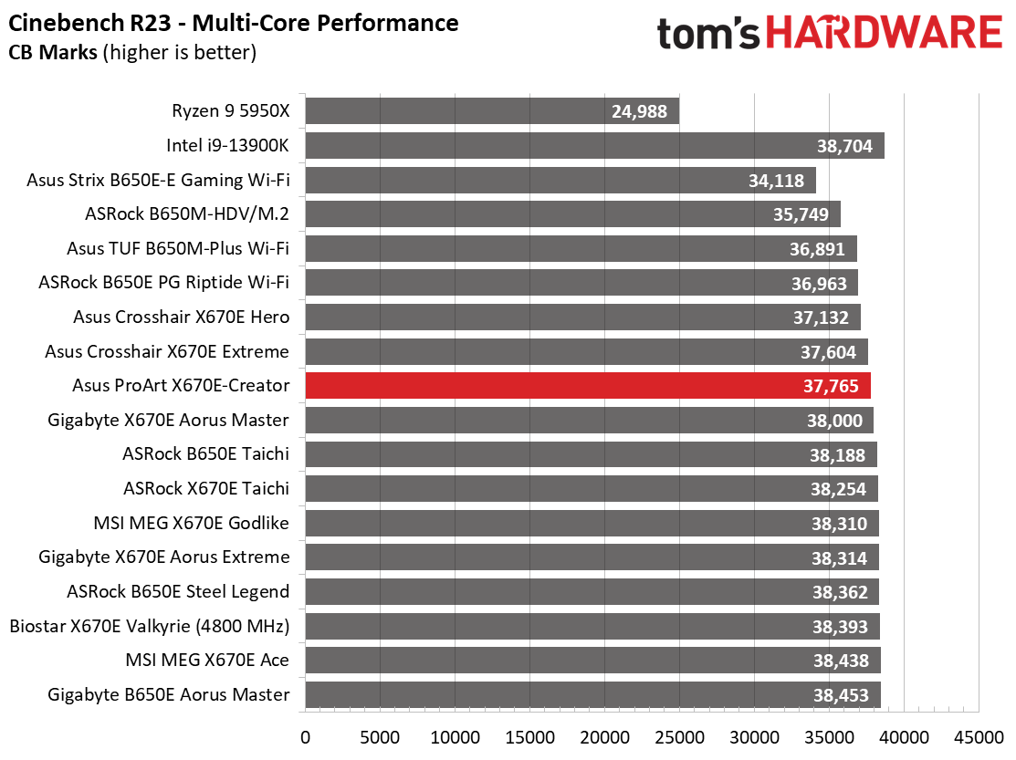 Asus ProArt X670E-Creator Wi-Fi
