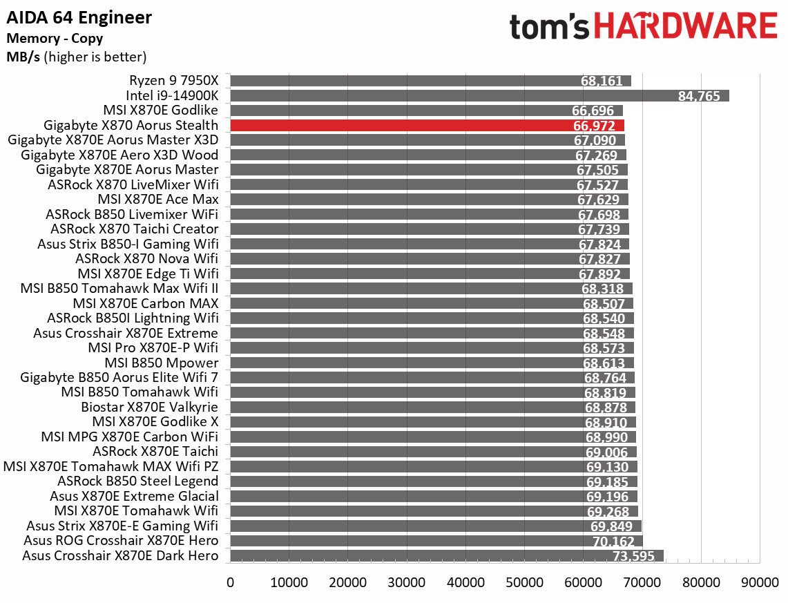 Gigabyte X870 Aorus Stealth - Synthetic benchmarks