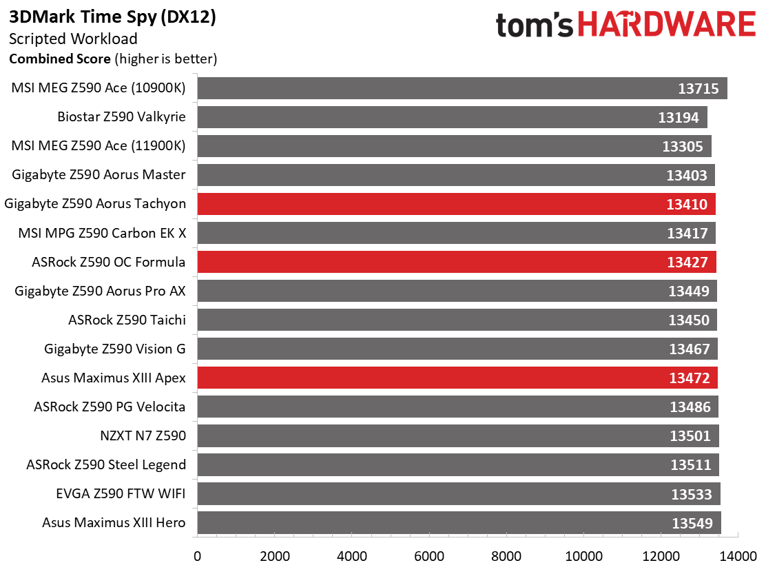 Three Z590 Overclocking Motherboards