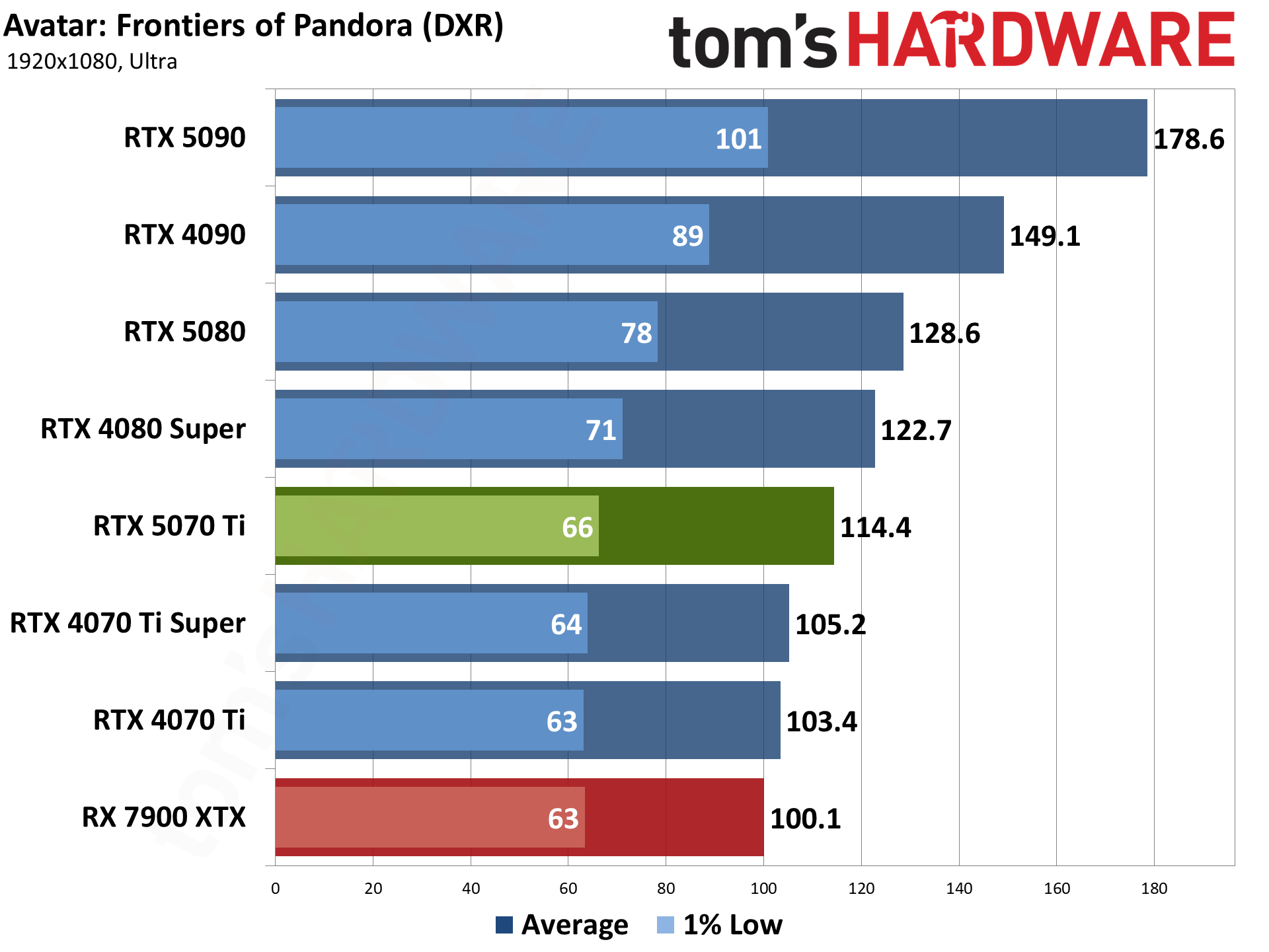 Nvidia GeForce RTX 5070 Ti / Asus RTX 5070 Ti Prime performance charts.