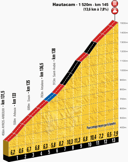 The profile of the climb to Hautacam on stage 18