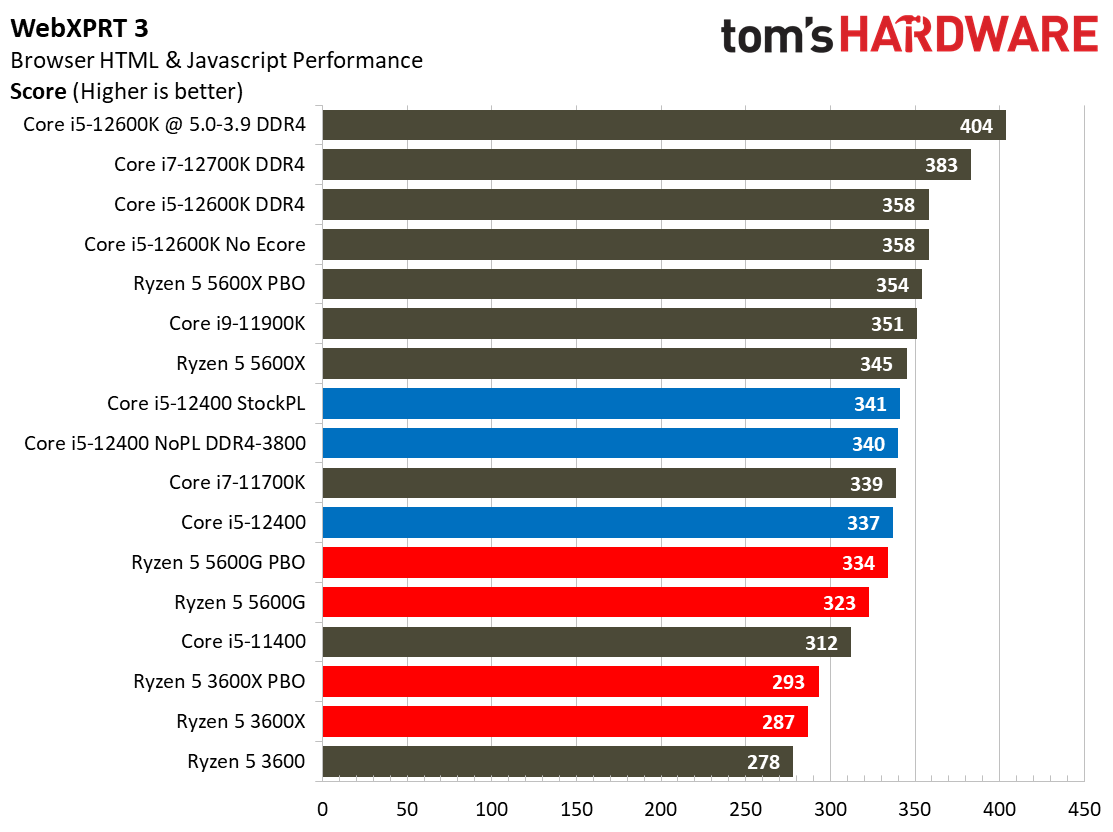 Core i5-12400 Benchmarks
