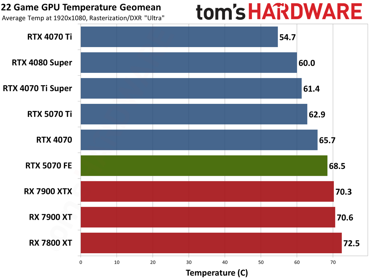 Nvidia GeForce RTX 5070 Founders Edition performance charts