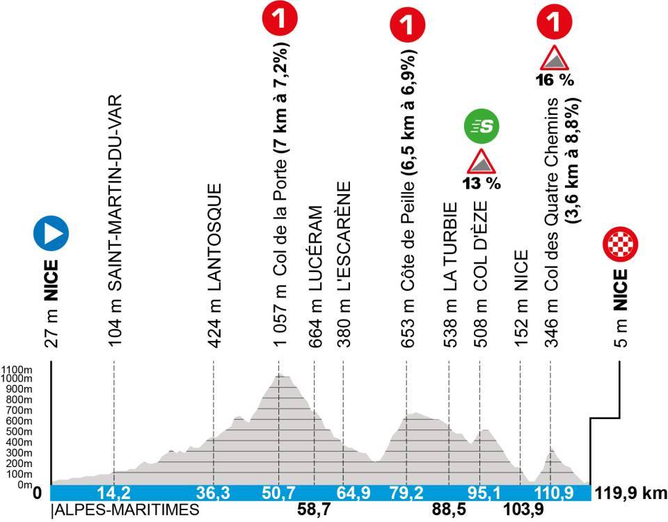 Elevation profiles of the 2025 Paris-Nice stages