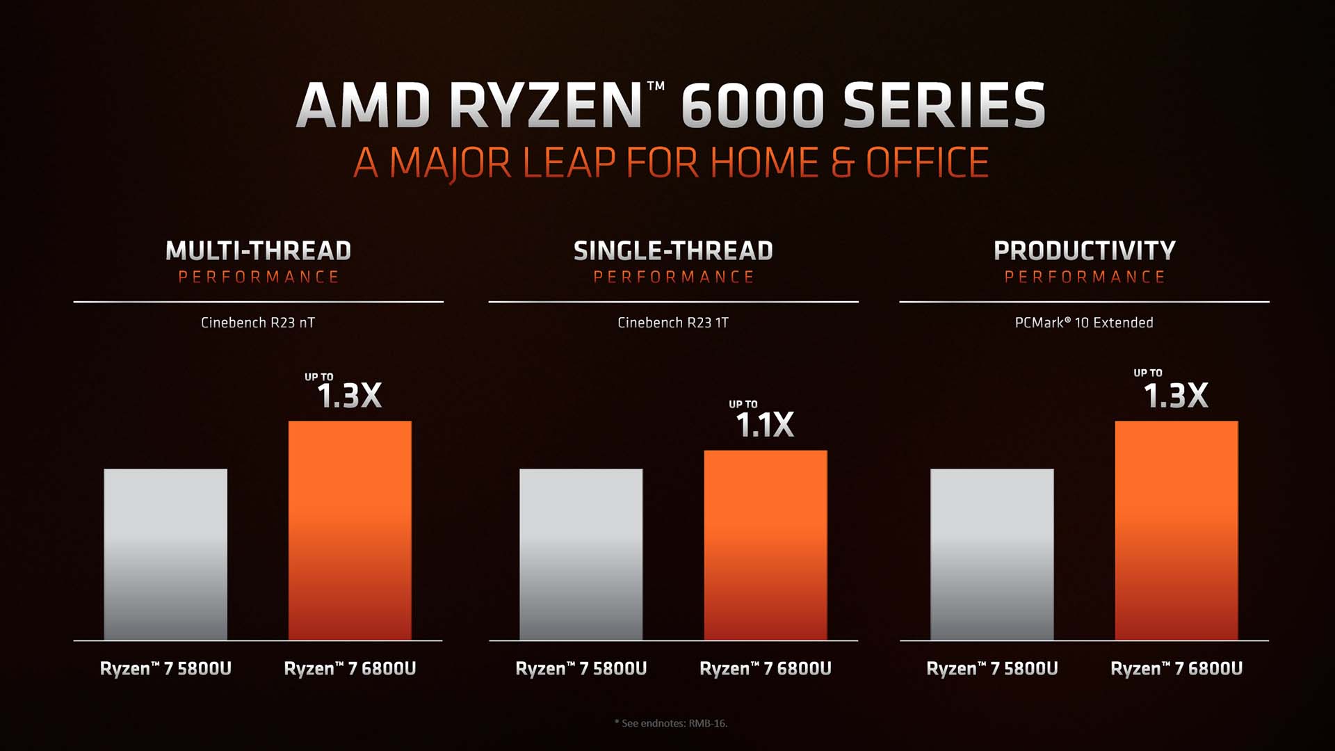 AMD Ryzen 6000 processor performance graphs provided by AMD