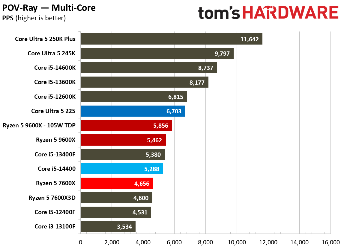 Intel Core Ultra 5 225