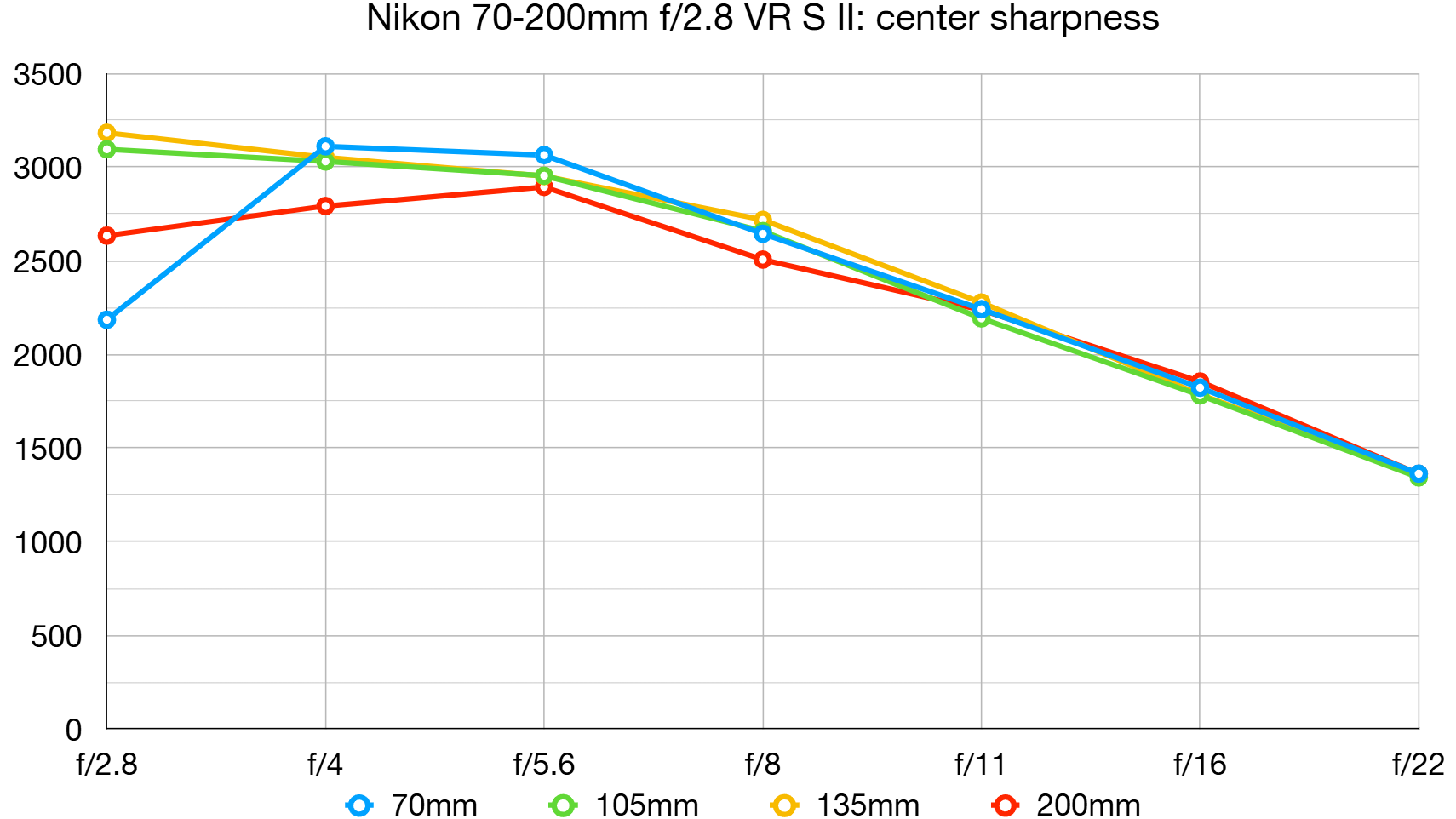 Nikon Z 70-200mm f/2.8 VR S II lab graph