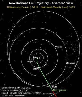 Diagram showing New Horizons' location and trajectory as of April 10, 2017, when the probe entered a 151-day-long hibernation period.