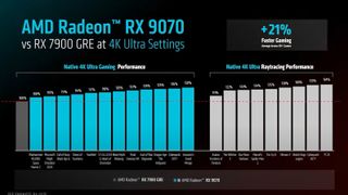 AMD Radeon RX 9070 4K Ultra performance