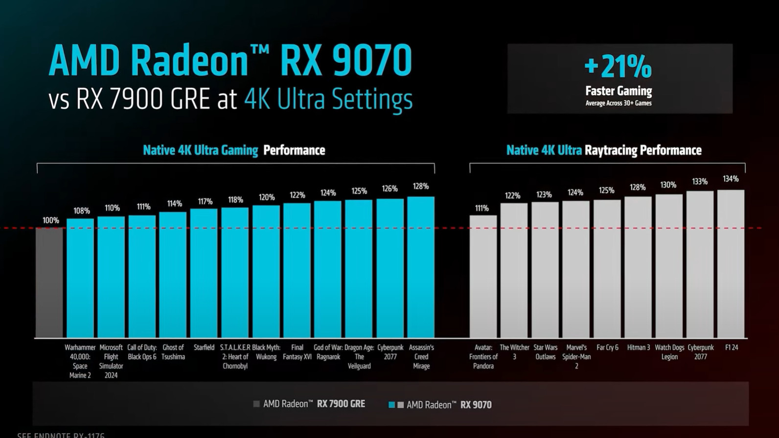 AMD Radeon RX 9070 4K Ultra performance