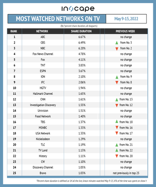 Most-watched networks on TV by percent shared duration May 9-15.