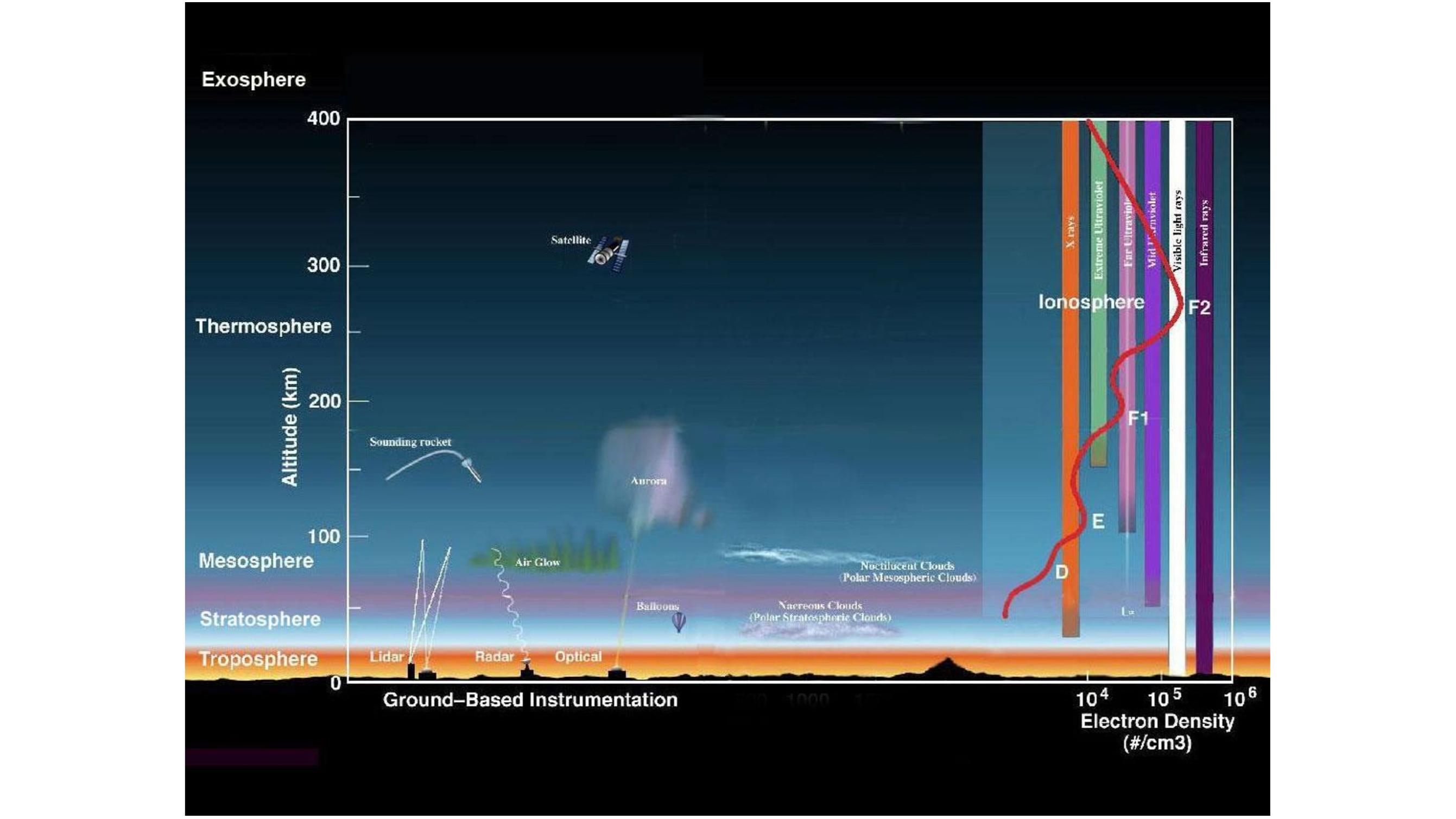 The different layers of Earth's atmosphere. Spacecraft in low Earth orbit, such as the Hubble Space Telescope (pictured here) and the ISS, orbit in the thermosphere, while falling objects burn up in the mesosphere.