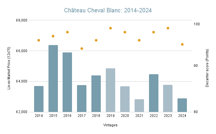 Cheval Blanc value index