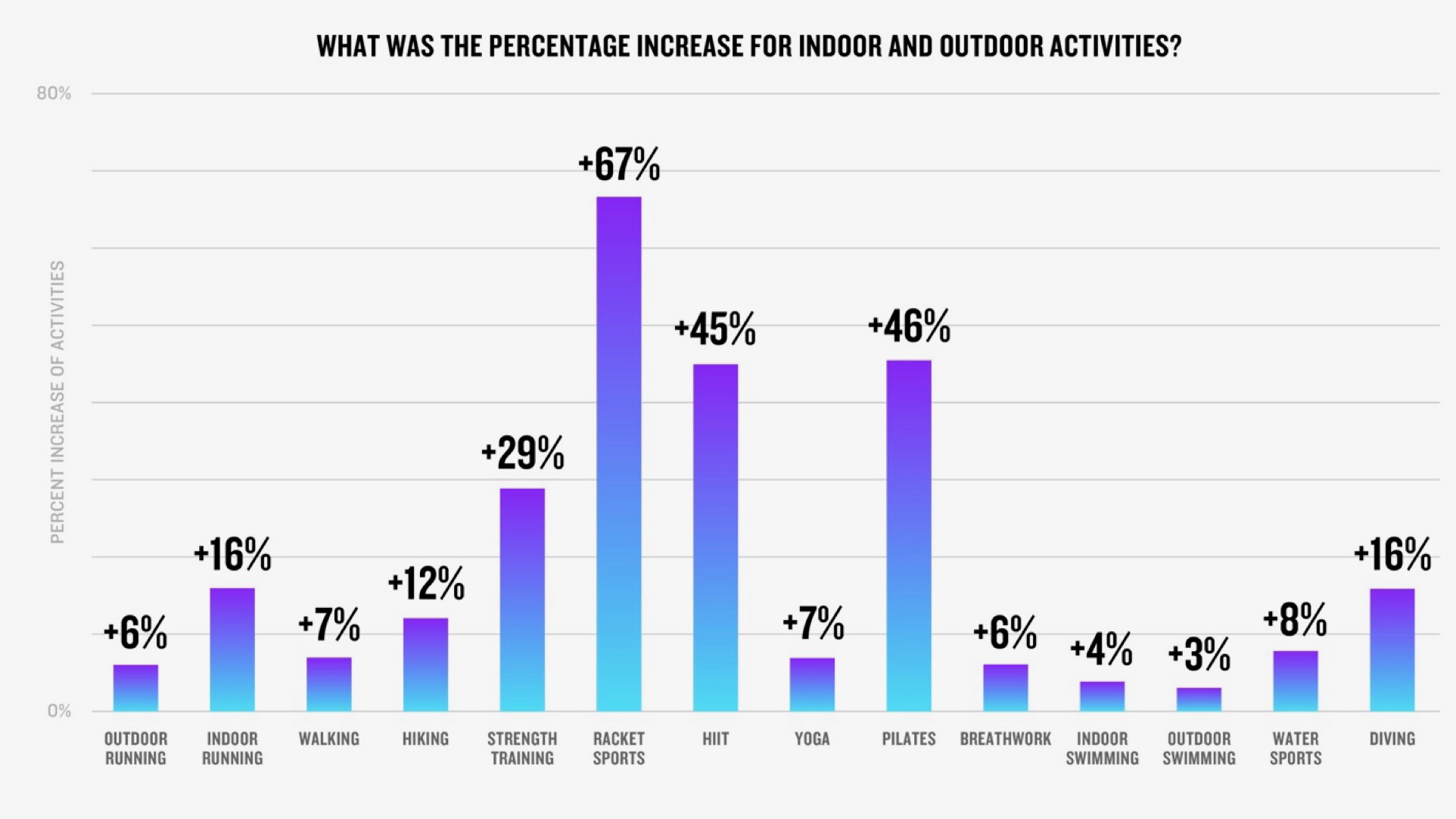 A Garmin Connect 2025 report chart showing which sports users tracked more activities of in 2025, with percentages for each.