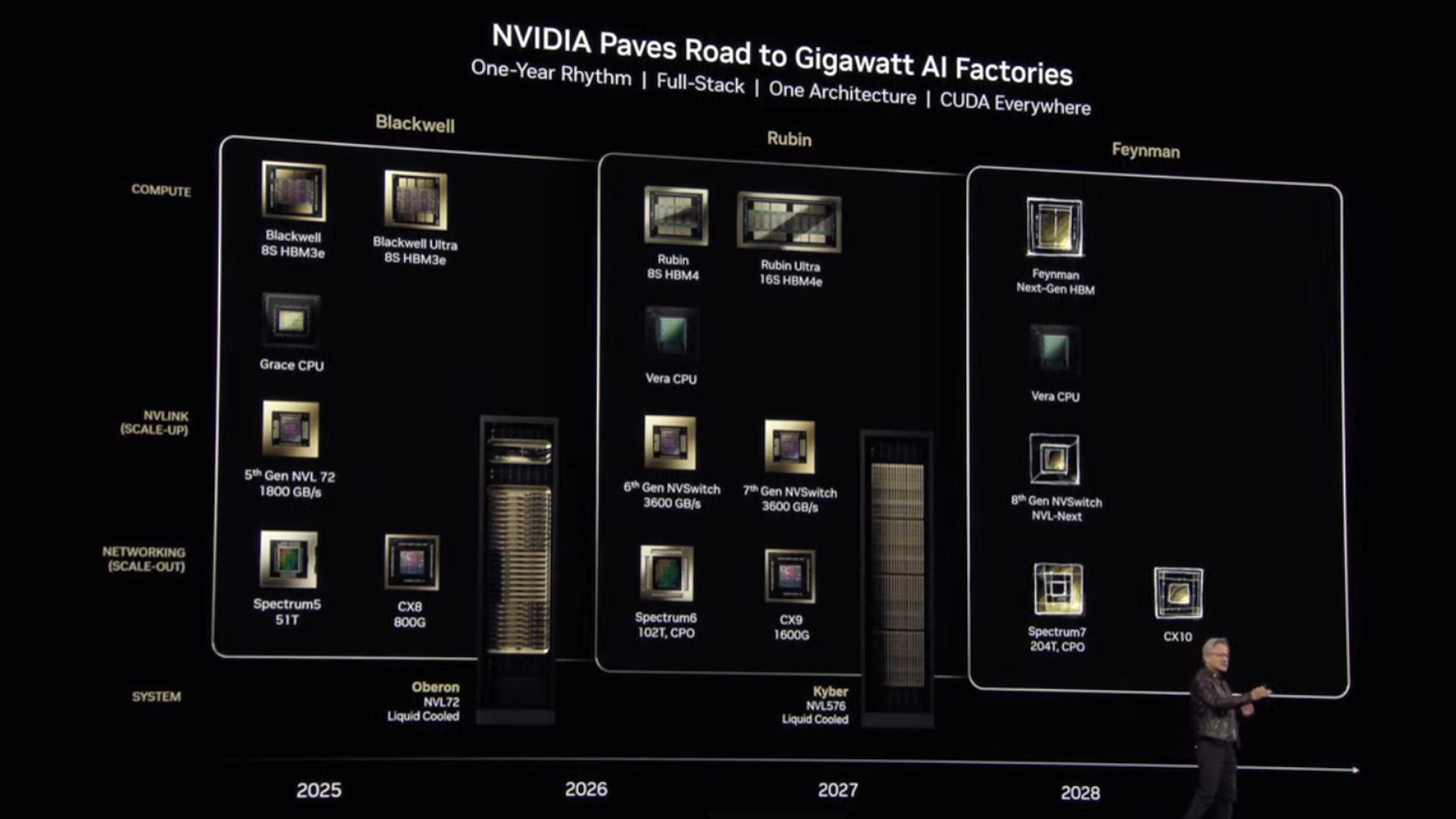 Nvidia data center GPU roadmap 2025 showing Rubin and Rubin Ultra