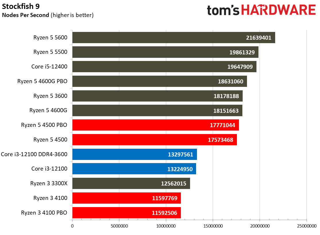 Ryzen 3 4100 Ryzen 5 4500