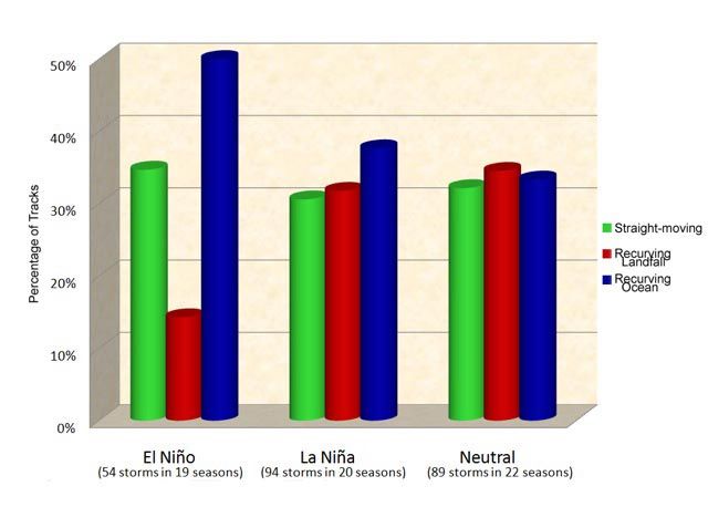 hurricanes during el nino years