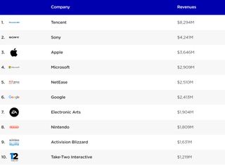 Top 10 games companies by revenue, Q3 2022 via Newzoo