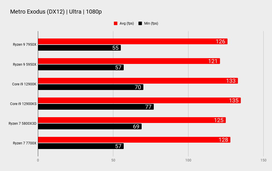 AMD Ryzen 9 7950X benchmarks